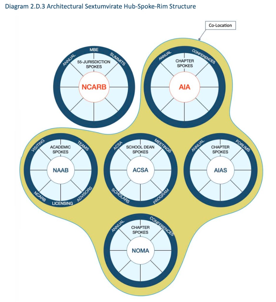 Architectural Sextumvirate Hub-Spoke-Rim Structure